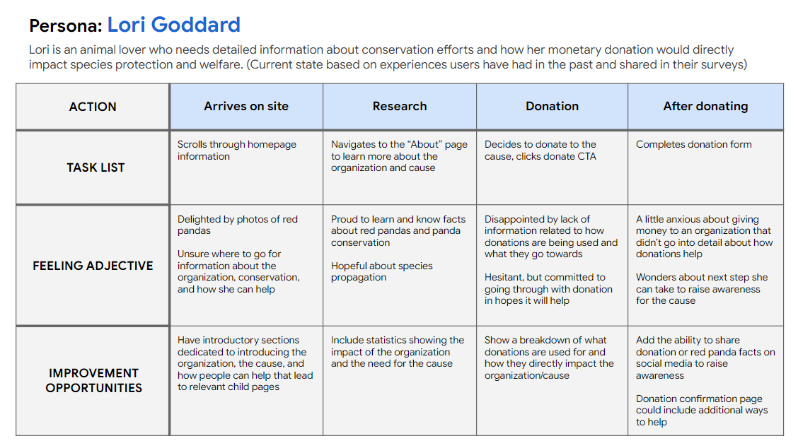 Conservation User Journey Map